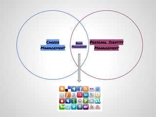 Career       Brand      Personal Identity
             Management
Management                  Management
 