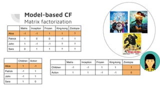 Matrix Inception Frozen King-kong Zootopia
Alice -1 -1 1 1 ?
Patrick 1 0 0 -1 1
John 1 -1 -1 ? ?
Sara 0 1 1 ? ?
Matrix Inception Frozen King-kong Zootopia
Children -1 -1 1 1 1
Action 1 1 -1 -1 0
Children Action
Alice 1 -1
Patrick -1 1
John -1 1
Sara 1 0
Model-based CF
Matrix factorization
 