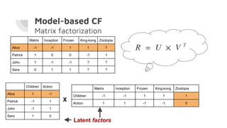 X
Matrix Inception Frozen King-kong Zootopia
Alice -1 -1 1 1 ?
Patrick 1 0 0 -1 1
John 1 -1 -1 ? ?
Sara 0 1 1 ? ?
Matrix Inception Frozen King-kong Zootopia
Children -1 -1 1 1 1
Action 1 1 -1 -1 0
Children Action
Alice 1 -1
Patrick -1 1
John -1 1
Sara 1 0
Latent factors
Model-based CF
Matrix factorization
 