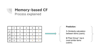 Memory-based CF
Process explained
Prediction:
1- Similarity calculation
between items (users).
2-”Peer Group”: top-k
most similar items
(users).
i1 i2 i3 i4 i5
u1 3 5 1 1 ?
u2 1 0 0 2 1
u3 2 5 1 ? ?
u4 0 1 1 ? ?
 