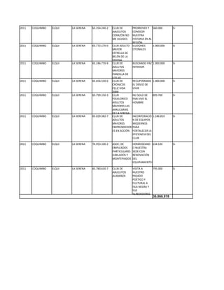 2011   COQUIMBO   ELQUI   LA SERENA   65.354.240-2   CLUB DE        PROMOVER Y 560.000          Si
                                                     ABUELITOS      CONOCER
                                                     CORAZÓN NO     NUESTRA
                                                     ME OLVIDES     HISTORIA EN AL
                                                                    REGIÓN
2011   COQUIMBO   ELQUI   LA SERENA   65.772.170-0   CLUB ADULTO    ILUSIONES      1.000.000    Si
                                                     MAYOR          OTOÑALES
                                                     ESTRELLA DE
                                                     BELÉN DE LA
                                                     SERENA
2011   COQUIMBO   ELQUI   LA SERENA   65.246.770-9   CLUB DE        BUSCANDO PAZ 1.000.000      Si
                                                     ADULTOS        INTERIOR
                                                     MAYORES
                                                     PANDILLA DE
                                                     LOS 60
2011   COQUIMBO   ELQUI   LA SERENA   65.656.530-6   CLUB DE        RECUPERANDO 1.000.000       Si
                                                     CRONICOS       EL DESEO DE
                                                     FELIZ VIDA     VIVIR
                                                     2000
2011   COQUIMBO   ELQUI   LA SERENA   65.799.150-3   CLUB           NO SOLO DE     899.700      Si
                                                     FOLKLORICO     PAN VIVE EL
                                                     ADULTOS        HOMBRE
                                                     MAYORES LAS
                                                     ARAUCARIAS
                                                     DE LA SERENA
2011   COQUIMBO   ELQUI   LA SERENA   65.029.382-7   CLUB DE        INCORPORACIÓ 1.186.810      Si
                                                     ADULTOS        N DE EQUIPOS
                                                     MAYORES        MODERNOS
                                                     EMPRENDEDOR    PARA
                                                     ES EN ACCIÓN   FORTALECER LA
                                                                    EFICIENCIA DEL
                                                                    CLUB

2011   COQUIMBO   ELQUI   LA SERENA   74.953.100-2   ASOC. DE       HERMOSEAND 634.520          Si
                                                     EMPLEADOS      O NUESTRA
                                                     PARTICULARES   SEDE CON
                                                     JUBILADOS Y    RENOVACIÓN
                                                     MONTEPIADOS    DEL
                                                                    EQUIPAMIENTO

2011   COQUIMBO   ELQUI   LA SERENA   65.780.630-7   CLUB DE        VISITA A     795.000        Si
                                                     ABUELITOS      NUESTRO
                                                     ALABANZA       PASADO
                                                                    POÉTICO Y
                                                                    CULTURAL A
                                                                    ISLA NEGRA Y
                                                                    SUS
                                                                    ALREDEDORES
                                                                                   36.866.978
 
