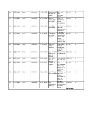 2011   COQUIMBO   ELQUI   COQUIMBO   75.952.930-8   CAM EL NUEVO NUEVA LUZ   803.730         Si
                                                    MILENIO DEL PARA
                                                    PEÑON        NUESTRAS
                                                                 VIDAS
2011   COQUIMBO   ELQUI   COQUIMBO   65.728.020-8   CAM LOS      NUNCA ES    350.000         Si
                                                    LAURELES DE TARDE PARA
                                                    COQUIMBO     SEGUIR
                                                                 APRENDIENDO

2011   COQUIMBO   ELQUI   COQUIMBO   75.983.130-6   CAM 18 DE     RECORRIENDO 1.000.000      Si
                                                    SEPTIEMBRE    CHILLÁN
                                                                  CONOCEREMOS
                                                                  LA RUTA DE
                                                                  O"HIGGINS
2011   COQUIMBO   ELQUI   COQUIMBO   65.764.480-3   CAM PADRE     RECREACIÓN Y 850.000       Si
                                                    PIO VILLA     TURISMO, LOS
                                                    TALINAY       ANDES, ISLA
                                                                  NEGRA,
                                                                  VALPARAISO,
                                                                  VIÑA DEL MAR.

2011   COQUIMBO   ELQUI   COQUIMBO   74.126.400-5   CAM JUAN      RENOVANDO 879.000          Si
                                                    PABLO         LA CASA,
                                                    SEGUNDO       ESTAREMOS
                                                                  SEGUROS Y
                                                                  FELICES
2011   COQUIMBO   ELQUI   COQUIMBO   72.544.800-7   CLUB SAN JOSE VACACIONAND 1.000.000      Si
                                                    OBRERO DEL    O POR UN DIA
                                                    ADULTO
                                                    MAYOR
2011   COQUIMBO   ELQUI   COQUIMBO   65.014.210-1   CLUB CRONI    VIAJANDO A LA 1.000.000    Si
                                                    ADULTO        SILLA DEL SOL
                                                    MAYOR
2011   COQUIMBO   ELQUI   COQUIMBO   74.542.600-k   CAM SOL DE    VIAJE         918.750      Si
                                                    TONGOY        CULTURAL EN
                                                                  MI REGIÓN,
                                                                  NUEVA LUZ A
                                                                  NUESTRAS
                                                                  VIDAS
2011   COQUIMBO   ELQUI   COQUIMBO   65.918.310-2   CAM VINCULO VISITANDO EL 558.000         Si
                                                    DE COQUIMBO VALLE DEL
                                                                  ELQUI
                                                                  SIGUIENDO LA
                                                                  RUTA DE
                                                                  GABRIELA
                                                                  MISTRAL.
2011   COQUIMBO   ELQUI   COQUIMBO   65.474.860-8   CAM           VISTIENDO Y   1.200.000    Si
                                                    ALBORADA DE PROYECTANDO
                                                    PEÑUELAS      NUESTRO
                                                                  SUEÑO
                                                                                21.215.343
 