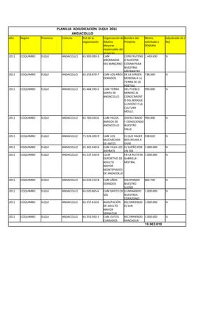 PLANILLA ADJUDICACION ELQUI 2011
                                     ANDACOLLO
Año    Región     Provincia     Comuna      Rut de la      Organización de Nombre del      Monto          Adjudicado (Si /
                                            organización   Adultos         Proyecto        solicitado a   No)
                                                           Mayores                         SENAMA
                                                           responsable del
                                                           proyecto
2011   COQUIMBO   ELQUI         ANDACOLLO   65.900.090-3   CAM             CONSTRUYEND     1.443.690      Si
                                                           AÑORANZAS       O NUESTRA
                                                           DEL MANZANO COSINA PARA
                                                                           NUESTRAS
                                                                           AÑORANZAS
2011   COQUIMBO   ELQUI         ANDACOLLO   65.353.870-7   CAM LOS AÑOS DE LA VIRGEN       738.360        Si
                                                           DORADOS         MORENA A LA
                                                                           TIERRA DE LA
                                                                           POETISA.
2011   COQUIMBO   ELQUI         ANDACOLLO   65.468.590-5   CAM TIERRA      DEL PUEBLO      990.000        Si
                                                           SANTA DE        MINERO AL
                                                           ANDACOLLO       CONOCIMIENT
                                                                           O DEL BOSQUE
                                                                           LLUVIOSO Y LA
                                                                           CULTURA
                                                                           MOLLE.

2011   COQUIMBO   ELQUI         ANDACOLLO   65.760.030-k   CAM VIEJOS      DISFRUTANDO 990.000            Si
                                                           AMIGOS DE       Y CONOCIENDO
                                                           ANDACOLLO       NUESTRO
                                                                           VALLE

2011   COQUIMBO   ELQUI         ANDACOLLO   75.924.200-9   CAM LOS         EL QUE HACER 938.820           Si
                                                           MUCHACHOS       NOS AYUDA A
                                                           DE ANTES        VIVIR
2011   COQUIMBO   ELQUI         ANDACOLLO   65.301.440-6   CAM VILLA LOS   EL SUEÑO POR 1.000.000         Si
                                                           AROMOS          UN DÍA
2011   COQUIMBO   ELQUI         ANDACOLLO   65.537.330-6   CLUB            EN LA RUTA DE 1.000.000        Si
                                                           DEPORTIVO DE    GABRIELA
                                                           ADULTO          MISTRAL
                                                           MAYOR
                                                           MONTEPIADOS
                                                           DE ANDACOLLO

2011   COQUIMBO   ELQUI         ANDACOLLO   65.019.152-8   CAM AÑOS      EQUIPANDO         862.740        Si
                                                           DORADOS       NUESTRO
                                                                         SUEÑO
2011   COQUIMBO   ELQUI         ANDACOLLO   65.020.865-k   CAM RAYITO DE ILUMINANDO        1.000.000      Si
                                                           SOL           NUESTROS
                                                                         CORAZONES
2011   COQUIMBO   ELQUI         ANDACOLLO   65.557.610-k   AGRUPACIÓN RECORRIENDO          1.000.000      Si
                                                           DE ADULTO     EL SUR.
                                                           MAYOR
                                                           SERNATUR
2011   COQUIMBO   ELQUI         ANDACOLLO   65.353.050-1   CAM OJITOS    RECORRIENDO       1.000.000      Si
                                                           CANSADOS      RANCAGUA
                                                                                           10.963.610
 
