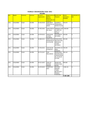 PLANILLA ADJUDICACION ELQUI 2011
                                             VICUÑA
Año    Región     Provincia     Comuna     Rut de la      Organización de Nombre del      Monto          Adjudicado (Si /
                                           organización   Adultos         Proyecto        solicitado a   No)
                                                          Mayores                         SENAMA
                                                          responsable del
                                                          proyecto
2011   COQUIMBO   ELQUI         VICUÑA     65.336.350-8   CAM SANTA       JUGANDO Y       920.670        Si
                                                          TERESA DE LOS TRABAJANDO
                                                          ANDES           SOMOS FELICES

2011   COQUIMBO   ELQUI         VICUÑA     65.785.140-k   CAM ESTRELLA SOÑANDO CON 1.000.000             Si
                                                          DEL VALLE    EL NORTE DE
                                                                       CHILE, III
                                                                       REGIÓN.
2011   COQUIMBO   ELQUI         VICUÑA     65.479.910-5   CAM NUEVA    VOLVIENDO A 920.000               Si
                                                          ILUSIÓN,     SER NIÑOS
                                                          VILLASECA
2011   COQUIMBO   ELQUI         VICUÑA     65.868.310-1   CAM EL NUEVO CONOCIENDO 945.000                Si
                                                          DESPERTAR DE NUESTRO PAÍS
                                                          LA ESTACIÓN RANCAGUA,
                                                                       CIUDAD
                                                                       HISTÓRICA

2011   COQUIMBO   ELQUI         VICUÑA     65.746.320-5   CAM PAZ DEL   VISTIENDO LOS 706.340            Si
                                                          ATARDECER     AÑOS
                                                                        DORADOS
2011   COQUIMBO   ELQUI         VICUÑA     65.774.150-7   CAM           AMOBLANDO 549.130                Si
                                                          WALLIWAICA    NUESTRA SEDE,
                                                                        COMPARTIREM
                                                                        OS UN MEJOR
                                                                        FUTURO.


2011   COQUIMBO   ELQUI         VICUÑA     65.515.160-5   CAM LOS       AHORA HAY         840.000        Si
                                                          BUENOS        TIEMPO PARA
                                                          AMIGOS        VIAJAR.
2011   COQUIMBO   ELQUI         VICUÑA     65.470.430-9   UCAM CIELO    SEGUNDA           1.480.150      Si
                                                          AZÚL          VERSIÓN
                                                                        "TARDE
                                                                        RECREATIVA Y
                                                                        TRABAJO
                                                                        CORPORAL."
                                                                                          7.361.290
 