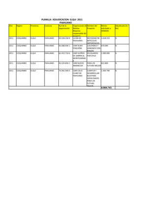 PLANILLA ADJUDICACION ELQUI 2011
                                            PAIHUANO
Año    Región     Provincia     Comuna     Rut de la      Organización de Nombre del   Monto          Adjudicado (Si /
                                           organización   Adultos         Proyecto     solicitado a   No)
                                                          Mayores                      SENAMA
                                                          responsable del
                                                          proyecto
2011   COQUIMBO   ELQUI         PAIhUANO   65.528.150-9   UCAM DE         NECESIDAD DE 1.018.153      Si
                                                          PAIHUANO.       ARTICULOS
                                                                          ORTOPEDICOS
2011   COQUIMBO   ELQUI         PAIhUANO   65.098.030-1   CAM ALMA        JUGUEMOS Y 670.000          Si
                                                          PISQUEÑA        GANEMOS CON
                                                                          BINGOS
2011   COQUIMBO   ELQUI         PAIhUANO   65.922.710-k   CAM SUEÑOS REVIAJANDO        1.000.000      Si
                                                          DE GABRIELA, POR CHILE
                                                          MONTEGRAND
                                                          E
2011   COQUIMBO   ELQUI         PAIhUANO   65.524.850-1   CAM NUEVO       PARA UN      822.800        Si
                                                          AMANECER        FUTURO MEJOR

2011   COQUIMBO   ELQUI         PAIhUANO   75.942.540-5   CAM CIELO      CUMPLIR Y   1.393.790        Si
                                                          CLARO DE       DESARROLLAR
                                                          PAIHUANO       NUESTRAS
                                                                         CAPACIDADES
                                                                         PARA UN
                                                                         FUTURO
                                                                         MEJOR.
                                                                                        4.904.743
 