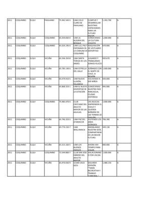 2011   COQUIMBO   ELQUI   PAIGUANO   75.942.540-5   CAM CIELO      CUMPLIR Y   1.393.790       Si
                                                    CLARO DE       DESARROLLAR
                                                    PAIHUANO       NUESTRAS
                                                                   CAPACIDADES
                                                                   PARA UN
                                                                   FUTURO
                                                                   MEJOR.
2011   COQUIMBO   ELQUI   COQUIMBO   65.359.830-0   CAM LA         CONOCIENDO 1.000.000        Si
                                                    ALEGRIA DEL    LA CULTURA
                                                    BOSQUE         CHILOTA
2011   COQUIMBO   ELQUI   COQUIMBO   65.024.146-0   CAM LUZ, PAZ Y ADQUISICIÓN 670.000         Si
                                                    ESPERANZA DE DE VESTUARIO
                                                    LA COMUNA DE DEPORTIVO
                                                    COQUIMBO

2011   COQUIMBO   ELQUI   VICUÑA     65.336.350-8   CAM SANTA     JUGANDO Y     920.670        Si
                                                    TERESA DE LOS TRABAJANDO
                                                    ANDES         SOMOS FELICES

2011   COQUIMBO   ELQUI   VICUÑA     65.785.140-k   CAM ESTRELLA SOÑANDO CON 1.000.000         Si
                                                    DEL VALLE    EL NORTE DE
                                                                 CHILE, III
                                                                 REGIÓN.
2011   COQUIMBO   ELQUI   VICUÑA     65.479.910-5   CAM NUEVA    VOLVIENDO A 920.000           Si
                                                    ILUSIÓN,     SER NIÑOS
                                                    VILLASECA
2011   COQUIMBO   ELQUI   VICUÑA     65.868.310-1   CAM EL NUEVO CONOCIENDO 945.000            Si
                                                    DESPERTAR DE NUESTRO PAÍS
                                                    LA ESTACIÓN RANCAGUA,
                                                                 CIUDAD
                                                                 HISTÓRICA

2011   COQUIMBO   ELQUI   COQUIMBO   75.983.470-4   CLUB            LAS AGUILAS   1.000.000    Si
                                                    CRISTIANO DEL   EMPRENDEN EL
                                                    ADULTO          VUELO Y
                                                    MAYOR DE LAS    QUIEREN
                                                    AGUILAS.        BAÑARSE EN
                                                                    LAS TERMAS DE
                                                                    CHILLÁN.
2011   COQUIMBO   ELQUI   VICUÑA     65.746.320-5   CAM PAZ DEL     VISTIENDO LOS 706.340      Si
                                                    ATARDECER       AÑOS
                                                                    DORADOS
2011   COQUIMBO   ELQUI   VICUÑA     65.774.150-7   CAM             AMOBLANDO 549.130          Si
                                                    WALLIWAICA      NUESTRA SEDE,
                                                                    COMPARTIREM
                                                                    OS UN MEJOR
                                                                    FUTURO.


2011   COQUIMBO   ELQUI   VICUÑA     65.515.160-5   CAM LOS         AHORA HAY    840.000       Si
                                                    BUENOS          TIEMPO PARA
                                                    AMIGOS          VIAJAR.
2011   COQUIMBO   ELQUI   COQUIMBO   72.544.800-7   CLUB SAN JOSE   VACACIONAND 1.000.000      Si
                                                    OBRERO DEL      O POR UN DIA
                                                    ADULTO
                                                    MAYOR
2011   COQUIMBO   ELQUI   VICUÑA     65.470.430-9   UCAM CIELO      SEGUNDA        1.480.150   Si
                                                    AZÚL            VERSIÓN
                                                                    "TARDE
                                                                    RECREATIVA Y
                                                                    TRABAJO
                                                                    CORPORAL."
 