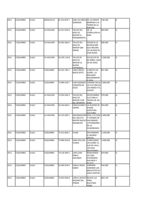 2011   COQUIMBO   ELQUI   ANDACOLLO    65.353.870-7   CAM LOS AÑOS DE LA VIRGEN 738.360         Si
                                                      DORADOS      MORENA A LA
                                                                   TIERRA DE LA
                                                                   POETISA.
2011   COQUIMBO   ELQUI   LA HIGUERA   65.357.030-9   TALLER DEL   DE LA         464.000        Si
                                                      ADULTO       CORDILLERA AL
                                                      MAYOR EL     MAR
                                                      PENSAMIENTO.

2011   COQUIMBO   ELQUI   LA HIGUERA   65.092.460-6   TALLER DEL      VIAJAR ES LA  600.000     Si
                                                      ADULTO          RECREACIÓN
                                                      MAYOR SAN       QUE MEJORA
                                                      DANIEL          LA CALIDDA DE
                                                                      VIDA RURAL

2011   COQUIMBO   ELQUI   LA HIGUERA   65.329.110-8   TALLER DE       ESCUELITA DE 1.500.000    Si
                                                      ADULTO          MI NIÑEZ, CASA
                                                      MAYOR LA        DE MI VEJEZ
                                                      BUENA
                                                      ESPERANZA
2011   COQUIMBO   ELQUI   COQUIMBO     65.541.790-7   CAM CARLOS  CUMPLIR UN     857.483        Si
                                                      BAEZA SOTO  SUEÑO , LA
                                                                  REALIDAD
                                                                  MEJORAMIENT
                                                                  O SEDE.
2011   COQUIMBO   ELQUI   COQUIMBO     75.984.530-7   CAM SAGRADO CAMINO HACIA 1.000.000        Si
                                                      CORAZÓN DE LA CULTURA DE
                                                      JESÚS       LOS ANDES Y EL
                                                                  QUISCO

2011   COQUIMBO   ELQUI   LA HIGUERA   74.954.500-3   TALLER DEL   INTERCAMBIO 970.000          Si
                                                      ADULTO       CULTURAL A
                                                      MAYOR FLOR   TRAVES DE UN
                                                      DEL DESIERTO VIAJE
2011   COQUIMBO   ELQUI   LA HIGUERA   65.324.830-k   CAM ALEGRÍA YLA ALEGRÍA DE 950.000        Si
                                                      UNIÓN        VIAJAR,
                                                                   AVENTURA
                                                                   CULTURAL
2011   COQUIMBO   ELQUI   LA HIGUERA   65.133.200-1   ORGANIZACIÓN VIDA, CULTURA 1.000.000      Si
                                                      DEL ADULTO   Y TURISMO DE
                                                      MAYOR NUEVO VALPARAISO
                                                      AMANECER     ( PATRIMONIO
                                                                   DE LA
                                                                   HUMANIDAD)

2011   COQUIMBO   ELQUI   COQUIMBO     75.013.600-1   UCAM          EXPLORANDO      2.100.000   Si
                                                                    EL MUNDO
                                                                    DIGITAL
2011   COQUIMBO   ELQUI   COQUIMBO     75.984.910-8   CAM VIILA LAS CUMPLIENDO      1.000.000   Si
                                                      FLORES        UN SUEÑO: EL
                                                                    SUR DE CHILE,
                                                                    UN VIAJE
                                                                    INOLVIDABLE
2011   COQUIMBO   ELQUI   COQUIMBO     74.126.400-5   CAM JUAN      RENOVANDO       879.000     Si
                                                      PABLO         LA CASA,
                                                      SEGUNDO       ESTAREMOS
                                                                    SEGUROS Y
                                                                    FELICES
2011   COQUIMBO   ELQUI   COQUIMBO     65.440.970-6   CAM EL BUEN CAMINAR           550.000     Si
                                                      SABER         CAMINAR LOS
                                                                    ABUELISTOS SE
                                                                    VAN A SENTAR

2011   COQUIMBO   ELQUI   COQUIMBO     75.952.930-8   CAM EL NUEVO NUEVA LUZ        803.730     Si
                                                      MILENIO DEL PARA
                                                      PEÑON        NUESTRAS
                                                                   VIDAS
 