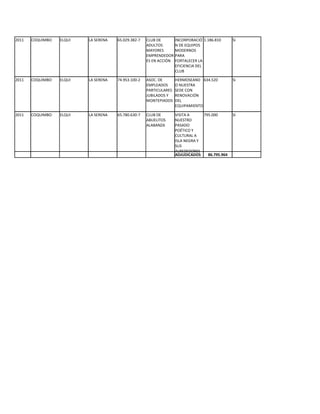 2011   COQUIMBO   ELQUI   LA SERENA   65.029.382-7   CLUB DE        INCORPORACIÓ 1.186.810      Si
                                                     ADULTOS        N DE EQUIPOS
                                                     MAYORES        MODERNOS
                                                     EMPRENDEDOR    PARA
                                                     ES EN ACCIÓN   FORTALECER LA
                                                                    EFICIENCIA DEL
                                                                    CLUB

2011   COQUIMBO   ELQUI   LA SERENA   74.953.100-2   ASOC. DE       HERMOSEAND 634.520          Si
                                                     EMPLEADOS      O NUESTRA
                                                     PARTICULARES   SEDE CON
                                                     JUBILADOS Y    RENOVACIÓN
                                                     MONTEPIADOS    DEL
                                                                    EQUIPAMIENTO

2011   COQUIMBO   ELQUI   LA SERENA   65.780.630-7   CLUB DE        VISITA A     795.000        Si
                                                     ABUELITOS      NUESTRO
                                                     ALABANZA       PASADO
                                                                    POÉTICO Y
                                                                    CULTURAL A
                                                                    ISLA NEGRA Y
                                                                    SUS
                                                                    ALREDEDORES
                                                                    ADJUDICADOS    86.795.964
 