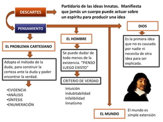 Partidario de las ideas Innatas.  Manifiesta que jamás un cuerpo puede actuar sobre un espíritu para producir una ideaDESCARTESDIOSPENSAMIENTOEL HOMBREEs la primera idea que no es causada por nadie ni necesita de otra idea para ser explicada. EL PROBLEMA CARTESIANOSe puede dudar de todo menos de la existencia. “PIENSO LUEGO EXISTO”Adopta el método de la duda, para construir la certeza ante la duda y poder encontrar la verdad.CRITERIO DE VERDADIntuición IndubitabilidadInfalibilidad InnatismoEVIDENCIA