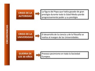 CRISIS DE LA AUTORIDADLa figura del Papa que había gozado de gran prestigio durante toda la Edad Media pierde progresivamente poder y su prestigio CRISIS DE LA UNIVERSIDADCIRCUNSTANCIASEl desarrollo de la ciencia y de la filosofía se realiza al margen de las Universidades. GUERRA DE LOS 30 AÑOSProvoco pesimismo en toda la Sociedad Europea.