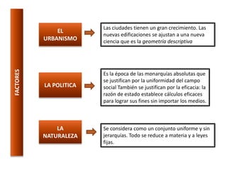 EL URBANISMOLas ciudades tienen un gran crecimiento. Las nuevas edificaciones se ajustan a una nueva ciencia que es la geometría descriptiva Es la época de las monarquías absolutas que se justifican por la uniformidad del campo social También se justifican por la eficacia: la razón de estado establece cálculos eficaces para lograr sus fines sin importar los medios. LA POLITICAFACTORESLA NATURALEZASe considera como un conjunto uniforme y sin jerarquías. Todo se reduce a materia y a leyes fijas. 