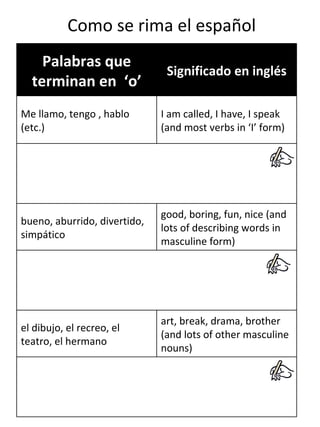 Como se rima el español Palabras que terminan en  ‘o’ Significado en inglés Me llamo, tengo , hablo  (etc.) I am called, I have, I speak (and most verbs in ‘I’ form) bueno, aburrido, divertido, simpático good, boring, fun, nice (and lots of describing words in masculine form) el dibujo, el recreo, el teatro, el hermano art, break, drama, brother (and lots of other masculine nouns) 
