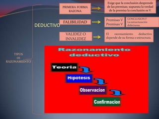 Exige que la conclusión desprende
                           PRIMERA FORMA   de las premisas; supuesta la verdad
                               RAZONA       de la premisa la conclusión es V.

                                                          CONCLUSION F
                                           Premisas V
                           FALIBILIDAD                    La estructuración
               DEDUCTIVO                   Premisas V     defectuosa.


                            VALIDEZ O      El   razonamiento      deductivo
                            INVALIDEZ      depende de su forma o estructura.




   TIPOS
     DE
RAZONAMIENTO
 