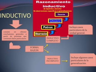 INDUCTIVO
                                                    Incluye casos
                                                    particulares de la
consiste    en      obtener
conclusiones generales a
                                                    verdad general.
partir de premisas que
contienen datos particulares           INDUCTIVO
                                       COMPLETO


                               FORMA
                               RAZON


                                        INDUCTIVO
                                                     Incluye algunos casos
                                       INCOMPLETO    particulares de la
                                                     generalización.
 
