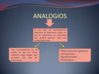 ANALOGIOS
                     Es un tipo de razonamiento
                     inductivo la diferencia radica en
                     que la conclusión no contendrá
                     una verdad general, sino una
                     verdad particular.



Este razonamiento no es
                                               Debe reunir los siguientes
valido ya que no tiene
ninguna regla lógica que                       conclusiones:
permitió este tipo de                          Significatividad
inferencias.                                   Pertienencia
 