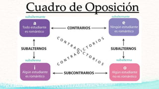Cuadro de Oposición
subalternante subalternante
subalterna subalterna
 