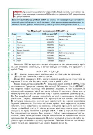 16
РозділІ.НАЦІОНАЛЬНАЕКОНОМІКАТАСВІТОВЕГОСПОДАРСТВО
ЗАВДАННЯ.Проаналізувавши статистичні дані (табл. 1 та 2), поясніть, чому не існує від-
повідності між загальним показником ВВП країни та показником ВВП, розрахованим
на душу населення.
Валовий національний продукт (ВНП) – це сукупна ринкова вартість річного обсягу
кінцевої продукції та послуг, що її одержано усіма національними виробниками, не
залежно від того, де вони перебувають: у межах країни чи за кордоном (табл. 3).
Таблиця 3
Топ-10 країн світу за показником ВНП на 2014 р.
Місце Країна ВНП, млн дол. США Регіон світу
1 США 17 601 118 Англо-Америка
2 Китай 10 069 179 Східна Азія
3 Японія 5 339 076 
4 Німеччина 3 853 486 Європа
5 Франція 2 844 284 
6 Велика Британія 2 754 109 
7 Бразилія 2 375 298 Латинська Америка
8 Італія 2 102 845 Європа
9 Індія 2 035 886 Південна Азія
10 Росія 1 930 633 Євразія
Водночас ВНП не враховує доходи підприємств, що розташовані в краї­
ні, але належать іноземцям, а також доходи іноземців, які працюють у
країні. Тому
ВНП = ВВП + ДЗ – ДІ,
де	 ДЗ – доходи, що одержані національними суб’єктами за кордоном;
	 ДІ – доходи іноземців у межах країни.
Якщо ВНП перевищує ВВП, значить жителі даної країни отримують за
кордоном більше, ніж іноземці заробляють в даній країні.
Індекс людського розвитку (ІЛР) – показник якості життя. У 1990 р. була
започаткована Програма розвитку Організації Об’єднаних Націй (ПРООН),
яка щорічно видає «Доповідь про розвиток людини». У ній зазначається
комплексний показник, який дає змогу оцінити й порівняти рівень життя
людей у різних країнах та регіонах світу – індекс людського розвитку (ІЛР).
Він був розроблений групою економістів на чолі з пакистанцем Махбубом-
уль-Хаком. Спершу, визначаючи ІЛР, враховували три основні показники:
1) очікувану тривалість життя при народженні, що оцінює довголіття;
2) рівень грамотності дорослого населення країни, який передбачає середню
кількість років, затрачених на навчання, очікувану тривалість навчання та
рівень професійної освіти; 3) рівень життя, який оцінюється через реаль­
ний дохід на душу населення в доларах США. У 2010 р. перелік показників
був розширений ще трьома. Так, додали 4) індекс соціально-економічної не-
рівності, тобто співвідношення доходів найбагатших та найбідніших верств
населення (за 10-бальною шкалою); 5) індекс гендерної нерівності, тобто не­
рівність прав чоловіків та жінок у суспільстві; 6) індекс бідності, що показує
частку людей, які проживають за межею бідності (мал. 5). 
 