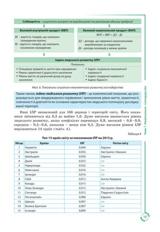 17
Тема1.Національнегосподарство
Собівартість – сукупність витрат на виробництво та реалізацію одиниці продукції
Валовий внутрішній продукт (ВВП) Валовий національний продукт (ВНП)
ВГ – вартість товарів, що належать
громадянам країни;
ВІ – вартість товарів, що належать
іноземним громадянам
ВНП = ВВП + ДЗ – ДІ

ДЗ – доходи, що одержані національними
виробниками за кордоном;
ДІ – доходи іноземців у межах країни
Індекс людського розвитку (ІЛР)
Показники
ŠŠ Очікувана тривалість життя при народженні
ŠŠ Рівень грамотності дорослого населення
ŠŠ Рівень життя, як реальний дохід на душу
населення
ŠŠ Індекс соціально-економічної
нерівності
ŠŠ Індекс гендерної нерівності
ŠŠ Індекс бідності
Мал. 6. Показники соціально-економічного розвитку господарства
Таким чином, індекс людського розвитку (ІЛР) – це комплексний показник, що роз-
раховується для міждержавного порівняння і визначення рівня життя, грамотності,
освіченості й довголіття як основних характеристик людського потенціалу досліджу-
ваної території.
Нині ІЛР визначений для 188 держав і територій світу. Його показ­
ники змінюються від 0,3 до майже 1,0. Дуже високим вважається рівень
людського розвитку, якщо коефіцієнт перевищує 0,9, високий – 0,8 – 0,9,
середнім – 0,5 – 0,8, низьким – менш ніж 0,5. Дуже високим рівнем ІЛР
вирізняються 14 країн (табл. 4).
Таблиця 4
Топ-15 країн світу за показником ІЛР на 2015 р.
Місце Країна ІЛР Регіон світу
1 Норвегія 0,944 Європа
2 Австралія 0,935 Австралія і Океанія
3 Швейцарія 0,930 Європа
4 Данія 0,923 
5 Нідерланди 0,922 
6 Німеччина 0,916 
7 Ірландія 0,916 
8 США 0,915 Англо-Америка
9 Канада 0,913 
10 Нова Зеландія 0,913 Австралія і Океанія
11 Сінгапур 0,912 Південно-Східна Азія
12 Ліхтенштейн 0,908 Європа
13 Швеція 0,907 
14 Велика Британія 0,907 
15 Ісландія 0,899 
 