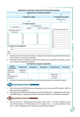 35
Тема1.Національнегосподарство
Виробнича структура національної економіки України
Національне господарство України
1. Виробнича сфера 2. Невиробнича сфера
Надає послуги
1.1. Промисловість
2.1. Банківсько-фінансові
2.2. _____________________
2.3. _____________________
2.4. _____________________
2.5. _____________________
2.6. _____________________
2.7. _____________________
2.8. _____________________
2.9. _____________________
2.10. ____________________
2.11. ____________________
1.1.1. Видобувна
1.1.2. Переробна
Важка Легка й харчова
Видобуває корисні
копалини
а)
б)
в)
г)
д)
е)
а)
б)
в)
г)
д)
е)
а)
б)
в)
г)
д)
е)
1.2. Сільське господарство
1.2.1. ________________________________________________
1.2.2. ________________________________________________
1.3. _____________________________________________________
1.4. _____________________________________________________
3.	 Користуючись текстом §3, запишіть у таблицю за наведеним зразком характер діяль-
ності кожного із секторів економіки.
4.	 Розподіліть види господарської діяльності України за секторами економіки, вписав-
ши їх назви за наведеним зразком.
Секторальна модель економіки
Сектор
економіки
Первинний Вторинний Третинний Четвертинний П’ятинний
Характер
діяльності
видобуток
сировини
Вид
господарської
діяльності
Банківсько-
фінансові
послуги,
5.	 Запишіть висновок про виробничу структуру національної економіки України.
ПОМІЧНИКВІНТЕРНЕТІ
1. 	 http://ukrstat.net/#GDP(Актуальна інформація про загальний ВВП України і ВВП на
душу населення України).
2. 	 http://ukrstat.net/#GDP (для виконання практичної роботи № 1: інформація щодо струк-
тури ВВП України і структури зайнятості населення України за секторами економіки).
ДІЗНАЄМОСЯ БІЛЬШЕ
1.	 Мельникова В. І. Національна економіка : навч. посіб. – 2-ге вид. перероб. та доп.
/ [В. І. Мельникова, О. П. Мельникова, Т. В. Сідлярук та ін.]. – К.: Центр учбової літ-ри,
2012. – 248 с. (Інформація про національну економіку України.)
 