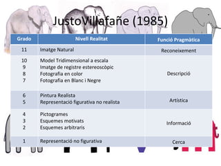 JustoVillafañe (1985) Grado Nivell Realitat Funció Pragmàtica 11 Imatge Natural Reconeixement 10 9 8 7 Model Tridimensional a escala Imatge de registre estereoscòpic Fotografia en color Fotografia en Blanc i Negre Descripció 6 5 Pintura Realista Representació figurativa no realista Artística 4 3 2 Pictogrames Esquemes motivats Esquemes arbitraris Informació 1 Representació no figurativa Cerca 