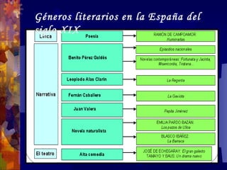 Géneros literarios en la España del siglo XIX 