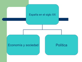 España en el siglo XX Economía y sociedad Política 
