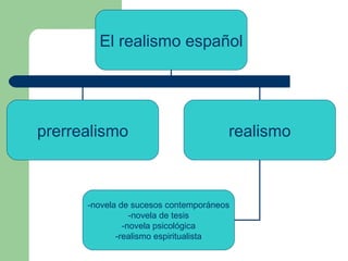 El realismo español prerrealismo realismo -novela de sucesos contemporáneos -novela de tesis -novela psicológica -realismo...