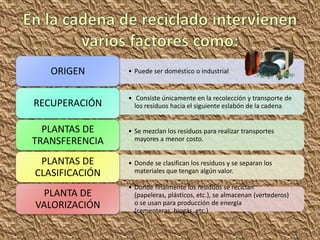 ORIGEN       • Puede ser doméstico o industrial


                • Consiste únicamente en la recolección y transporte de
RECUPERACIÓN      los residuos hacia el siguiente eslabón de la cadena.


  PLANTAS DE    • Se mezclan los residuos para realizar transportes
TRANSFERENCIA     mayores a menor costo.


 PLANTAS DE     • Donde se clasifican los residuos y se separan los
CLASIFICACIÓN     materiales que tengan algún valor.

                • Donde finalmente los residuos se reciclan
 PLANTA DE        (papeleras, plásticos, etc.), se almacenan (vertederos)
VALORIZACIÓN      o se usan para producción de energía
                  (cementeras, biogás, etc.)
 