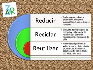 • Acciones para reducir la

Reducir        producción de objetos
               susceptibles de convertirse en
               residuos.

             • Conjunto de operaciones de
               recogida y tratamiento de
Reciclar       residuos que permiten
               reintroducirlos en un ciclo de
               vida.
             • Acciones que permiten el
               volver a usar un determinado
Reutilizar     producto para darle una
               segunda vida, con el mismo
               uso u otro diferente.
 