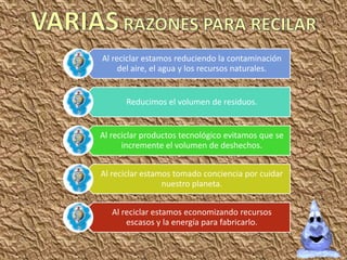Al reciclar estamos reduciendo la contaminación
     del aire, el agua y los recursos naturales.


       Reducimos el volumen de residuos.


Al reciclar productos tecnológico evitamos que se
      incremente el volumen de deshechos.


Al reciclar estamos tomado conciencia por cuidar
                 nuestro planeta.


   Al reciclar estamos economizando recursos
       escasos y la energía para fabricarlo.
 