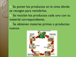 5. Se ponen los productos en la cinta dónde
se recogen para reciclarlos.
6. Se reciclan los productos cada uno con su
material correspondiente.
7. Se obtienen materias primas o productos
nuevos.
 