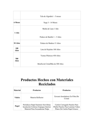 Tela de Algodón1 - 5 meses
6 Meses

Soga 3 - 14 Meses
Media de Lana 1 Año

1 Año
Pedazo de Bambú 1 - 3 Años
10 Años

Pedazo de Madera 13 Años

100
Años

Lata de Hojalata 100 Años
Yuntas Plásticas 450 Años

500
Años
Botella de CristalMás de 500 Años

Productos Hechos con Materiales
Reciclados
Material

Productos

Productos

Vidrio

Materia Reflector

Envases Insuladores En Fibra De
Cristal

Papel

Periódicos Papel Sanitario Servilletas
Insulación Celulosa Empaque Interior
Material Para Encuadernar Pulpa

Cartón Corrugado Paneles Para
Plafón Paneles Para Laminar Tubos
Platos De Cartón Papel Grueso

 