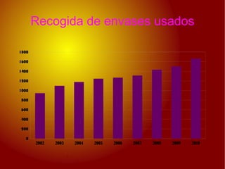 Recogida de envases usados

1800

1600

1400

1200

1000

800

600

400

200

  0
       2002   2003   2004   2005   2006   2007   2008   2009   2010
 