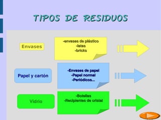 TIPOS DE RESIDUOSTIPOS DE RESIDUOS
Envases
­envases de plástico­envases de plástico
­latas­latas
­bricks­bricks
Papel y cartón
­Envases de papel­Envases de papel
­Papel normal­Papel normal
­Periódicos...­Periódicos...
Vidrio
­Botellas­Botellas
­Recipientes de cristal­Recipientes de cristal
 