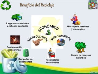 Beneficio del Reciclaje
Ahorro de recursos
naturales
Ahorro para personas
y municipios
Contaminación
atmosférica
Campañas de
beneficencia
Recolectores
Recicladores
Llega menos residuos
a rellenos sanitarios
 