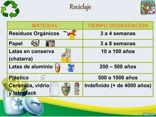 Reciclaje
MATERIAL TIEMPO DEGRADACIÒN
Residuos Orgánicos 3 a 4 semanas
Papel 3 a 8 semanas
Latas en conserva
(chatarra)
10 a 100 años
Latas de aluminio 200 – 500 años
Plástico 500 a 1000 años
Cerámica, vidrio
y tetrapack
Indefinido (+ de 4000 años)
 