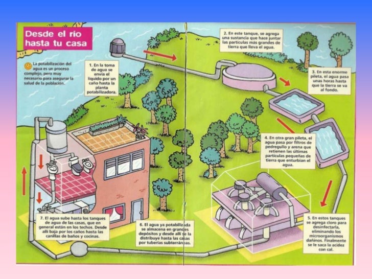 El recorrido del agua