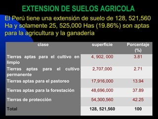 EXTENSION DE SUELOS AGRICOLA
El Perú tiene una extensión de suelo de 128, 521,560
Ha y solamente 25, 525,000 Has (19.86%) son aptas
para la agricultura y la ganadería
clase superficie Porcentaje
(%)
Tierras aptas para el cultivo en
limpio
4, 902, 000 3.81
Tierras aptas para el cultivo
permanente
2,707,000 2.71
Tierras aptas para el pastoreo 17,916,000 13.94
Tierras aptas para la forestación 48,696,000 37.89
Tierras de protección 54,300,560 42.25
Total 128, 521,560 100
 
