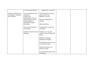 Uso del constructivismo.        imaginación y creación.

Adecuar contenidos a las   Uso de experiencias de la    Uso de material concreto en
necesidades y realidades   vida diaria.                 cada zona del aula.
de los niños/as.           Contar con la                Optimizar recursos.
                           participación activa de
                           padres/madres y toda la      Mejorar la ubicación de
                           comunidad para el            sectores.
                           desarrollo de algunas
                           actividades.                 Mejor mobiliario.

                           Tener nuevas iniciativas     Ambientación acorde a los
                           de enseñanza.                contenidos.

                           Cambiar el pizarrón por la   Fortalecer con material
                           biblioteca.                  concreto zonas en educación
                                                        básica.

                                                        Ofrecer un ambiente
                                                        pedagógico acogedor.

                                                        Reordenamiento de cada área
                                                        en el salón de clases.

                                                        Espacios de lectura con
                                                        material variado.

                                                        Uso de material audiovisual y
                                                        tecnológico.
 