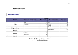 118



        4.3.1.2 Tema: Gasolina




Nivel lingüístico

                                                                Proceso
        Lexías              Sobrerelexicalización         Frecuencia    Relexicalización   Frecuencia

                            Ella                                     11 Gata                        09
         Mujer              Mujeres                                  01 Mamita                      02
                                                                        Zorras                      01
                                                                        Gasolina                    24
    Estupefacientes
                                                                           Janguea (ar)             03
        Pasear
                            Gusta                                    08
        Gustar
                            Encanta                                  06
       Encantar

                                      Cuadro No. 2 campo léxico – semántico
                                                    Unidades sintácticas
 
