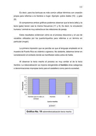 122

       Es decir, para los boricuas es más común utilizar términos con creación
propia para referirse a la hembra o mujer. Ejemplo: pobre diabla (15) y gata
(9).
       Si comparamos ambos gráficos podemos observar que la lexía (ella) y la
lexía (gata) tienen casi la misma frecuencia (11 y 9). Es decir, la vinculación
humana / animal es muy estrecha en las relaciones de pareja.

       Estos resultados evidencian cómo es el proceso discursivo y el uso de
vocablos utilizados por los puertorriqueños para referirse a un término en
particular (mujer).


       La primera impresión que se percibe es que el lenguaje empleado en la
muestra de Puerto Rico es violento o agresivo. No obstante, debemos tomar en
consideración el contexto donde se manifiestan estos actos de habla.


       Al observar la lexía macho el proceso es muy similar al de la lexía
hembra. La relexicalización se impone otorgándole al hombre otras categorías
o denominaciones impropias tanto para el castellano como para la sociedad.



                       4,5
                         4
                       3,5
          Frecuencia




                         3
                       2,5
                         2
                       1,5
                         1
                       0,5
                         0
                             Hombre que no vale un     Hombre        El
                                   centavo
                                                     Lexía macho

                                                        Serie1


                         Gráfico No. 19 sobrerelexicalización lexía macho
 