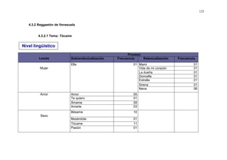 125



   4.3.2 Reggaetón de Venezuela


        4.3.2.1 Tema: Tócame


Nivel lingüístico
                                                          Proceso
         Lexías             Sobrerelexicalización   Frecuencia    Relexicalización   Frecuencia
                            Ella                             01 Mami                          01
         Mujer                                                  Vida de mi corazón            01
                                                                La dueña                      01
                                                                Doncella                      01
                                                                Estrella                      01
                                                                Sirena                        01
                                                                Nena                          06
          Amor              Amor                             05
                            Te quiero                        01
                            Ámame                            09
                            Amarte                           03
                            Bésame                           10
          Sexo
                            Besándola                        01
                            Tócame                           11
                            Pasión                           01
 