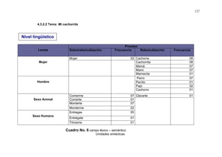 127



        4.3.2.2 Tema: Mi cachorrita



Nivel lingüístico

                                                                 Proceso
        Lexías               Sobrerelexicalización         Frecuencia    Relexicalización   Frecuencia

                             Mujer                                   02 Cachorra                     08
         Mujer                                                          Cachorrita                   08
                                                                        Mamá                         07
                                                                        Mami                         07
                                                                        Mamacita                     01
                                                                        Perro                        07
        Hombre                                                          Perrito                      01
                                                                        Papi                         02
                                                                        Cachorro                     01
                             Comerme                                 07 Clavarte                     01
      Sexo Animal            Comerte                                 01
                             Morderte                                07
                             Morderme                                02
                             Entregas                                05
     Sexo Humano
                             Entrégate                               01
                             Tómame                                  01

                          Cuadro No. 6 campo léxico – semántico
                                              Unidades sintácticas
 