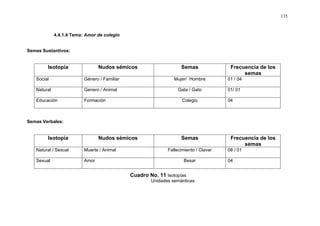 135



             4.4.1.4 Tema: Amor de colegio


Semas Sustantivos:


        Isotopía                 Nudos sémicos                     Semas               Frecuencia de los
                                                                                            semas
   Social                 Género / Familiar                     Mujer/ Hombre         01 / 04

   Natural                Genero / Animal                         Gata / Gato         01/ 01

   Educación              Formación                                 Colegio           04



Semas Verbales:


        Isotopía                 Nudos sémicos                     Semas               Frecuencia de los
                                                                                            semas
   Natural / Sexual       Muerte / Animal                    Fallecimiento / Clavar   08 / 01

   Sexual                 Amor                                       Besar            04


                                              Cuadro No. 11 Isotopías
                                                      Unidades semánticas
 