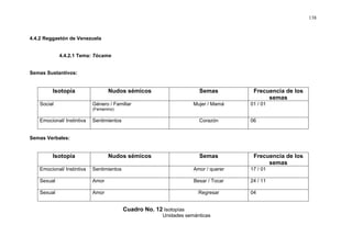 138



4.4.2 Reggaetón de Venezuela


            4.4.2.1 Tema: Tócame


Semas Sustantivos:


        Isotopía                  Nudos sémicos                       Semas          Frecuencia de los
                                                                                          semas
   Social                  Género / Familiar                        Mujer / Mamá    01 / 01
                           (Femenino)

   Emocional/ Instintiva   Sentimientos                               Corazón       06


Semas Verbales:


        Isotopía                  Nudos sémicos                       Semas          Frecuencia de los
                                                                                          semas
   Emocional/ Instintiva   Sentimientos                             Amor / querer   17 / 01

   Sexual                  Amor                                     Besar / Tocar   24 / 11

   Sexual                  Amor                                       Regresar      04


                                          Cuadro No. 12 Isotopías
                                                        Unidades semánticas
 