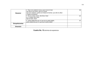 144



                  2. ”Que no te valorizó nunca y que nunca lo hará                       02
                  que sólo te hizo llorar, pero tú lo amas
   Desamor        que no te valorizó, cuando con besos te hechizó, que sólo te utilizó
                  y hasta te embarazó”
                  3. “Se te ve llorar, llorar, sólo llorar, llorar                       01
                  ya no bailas más, llorar,
                  todo es llorar, llorar”
                  4. “pobre diabla llora por mí que soy tú pobre diablo,                 01
                  pobre diabla llora por mí que soy tú pobre diablo”
Estupefacientes

   Diversión

                               Cuadro No. 15 dominios de experiencia
 