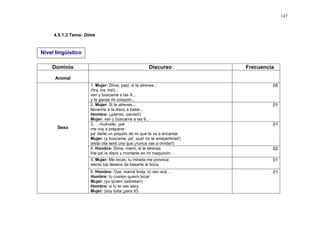 147



     4.5.1.3 Tema: Dime


Nivel lingüístico

    Dominio                                         Discurso             Frecuencia

      Animal
                     1. Mujer: Dime, papi, si te atreves...                       05
                     (!tra, tra, tra!)...
                     ven y búscame a las 9...
                     y te ganas mi corazón...
                     2. Mujer: Si te atreves...                                   01
                     llevarme a la disco a bailar...
                     Hombre: (¡perreo, perreo!)
                     Mujer: ven y búscame a las 9...
                     3. …muévete, ¡yal                                            01
      Sexo           me voy a preparar
                     pa' darte un poquito de mi que te va a encantar
                     Mujer: (y búscame, pa', que! no te arrepentirás!)
                     (esta cita será una que ¡nunca vas a olvidar!)
                     4. Hombre: Dime, mami, si te atreves                         02
                     Irte pa' la disco y montarte en mi maquinón…
                     5. Mujer: Me tocas, tu mirada me provoca                     01
                     siento los deseos de besarte la boca
                     6. Hombre: Oye, mamá linda, tú ven acá…                      01
                     Hombre: tu cuerpo quiero tocar
                     Mujer: (yo quiero bailotear!)
                     Hombre: si tú te ves sexy
                     Mujer: (soy toda ¡para ti!)
 