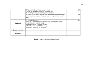 153



                  2. “yo quiero estar a tu lado y siempre amarte                            01
                    tú para mí, yo para ti, mi corazón no deja de latir,
                   tú para mí, yo para ti, sin tu amor yo no puedo vivir.”
                  3. “Sabes que no es fácil perder tu amor. Por siempre voy a amarte aquí   01
                  en mi corazón te recuperé, ahora tú eres para mí ¿que más te puedo
                  decir? ”

                  1. “ (no supe amarte)…                                                    01
                   y eso fue lo que pasó ahora vuelve a mi lado y no cometeré el error…
   Desamor        nena, esta noche no estoy contigo
                  regresa pronto. Sin ti yo siento un vacío
                  extraño tu cuerpo cerca del mío
                  por siempre estaremos los dos unidos”

Estupefacientes

   Diversión



                                  Cuadro No. 19 dominios de experiencia
 