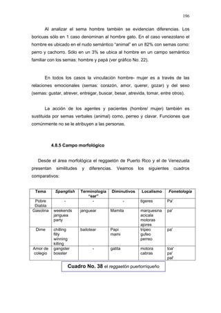 196

      Al analizar el sema hombre también se evidencian diferencias. Los
boricuas sólo en 1 caso denominan al hombre gato. En el caso venezolano el
hombre es ubicado en el nudo semántico “animal” en un 82% con semas como:
perro y cachorro. Sólo en un 3% se ubica al hombre en un campo semántico
familiar con los semas: hombre y papá (ver gráfico No. 22).



      En todos los casos la vinculación hombre- mujer es a través de las
relaciones emocionales (semas: corazón, amor, querer, gozar) y del sexo
(semas: gustar, atrever, entregar, buscar, besar, atrevida, tomar, entre otros).


      La acción de los agentes y pacientes (hombre/ mujer) también es
sustituida por semas verbales (animal) como, perreo y clavar. Funciones que
comúnmente no se le atribuyen a las personas.



           4.8.5 Campo morfológico


   Desde el área morfológica el reggaetón de Puerto Rico y el de Venezuela
presentan    similitudes   y    diferencias.   Veamos    los   siguientes     cuadros
comparativos:


 Tema       Spanglish      Terminología    Diminutivos    Localismo     Fonetología
                              “ear”
 Pobre           -              -                   -     tigeres       Pa'
 Diabla
Gasolina    weekends       janguear        Mamita         marquesina    pa'
            janguea                                       acicala
            party                                         motoras
                                                          ajores
  Dime      chilling       bailotear       Papi           tripeo        pa'
            filly                          mami           gufeo
            winning                                       perreo
            killing
Amor de     gangster              -        gatita         motora        toa'
colegio     bosster                                       cabras        pa'
                                                                        pal'

                     Cuadro No. 38 el reggaetón puertorriqueño
 