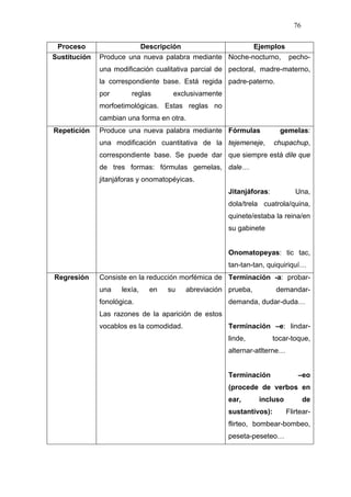 76


 Proceso                 Descripción                    Ejemplos
Sustitución   Produce una nueva palabra mediante Noche-nocturno, pecho-
              una modificación cualitativa parcial de pectoral, madre-materno,
              la correspondiente base. Está regida padre-paterno.
              por       reglas       exclusivamente
              morfoetimológicas. Estas reglas no
              cambian una forma en otra.
Repetición    Produce una nueva palabra mediante Fórmulas               gemelas:
              una modificación cuantitativa de la tejemeneje,         chupachup,
              correspondiente base. Se puede dar que siempre está dile que
              de tres formas: fórmulas gemelas, dale…
              jitanjáforas y onomatopéyicas.
                                                      Jitanjáforas:           Una,
                                                      dola/trela cuatrola/quina,
                                                      quinete/estaba la reina/en
                                                      su gabinete


                                                      Onomatopeyas: tic tac,
                                                      tan-tan-tan, quiquiriquí…
Regresión     Consiste en la reducción morfémica de Terminación -a: probar-
              una    lexía,   en   su     abreviación prueba,          demandar-
              fonológica.                             demanda, dudar-duda…
              Las razones de la aparición de estos
              vocablos es la comodidad.               Terminación –e: lindar-
                                                      linde,          tocar-toque,
                                                      alternar-atlterne…


                                                      Terminación              –eo
                                                      (procede de verbos en
                                                      ear,      incluso           de
                                                      sustantivos):        Flirtear-
                                                      flirteo, bombear-bombeo,
                                                      peseta-peseteo…
 
